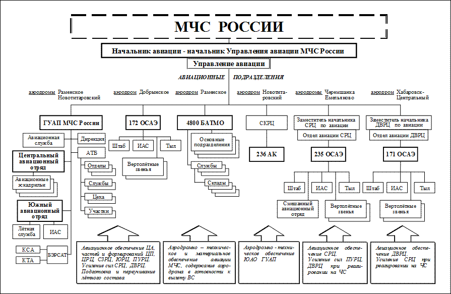 применение авиации при ликвидации чс - student2.ru