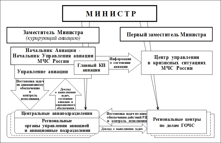 применение авиации при ликвидации чс - student2.ru