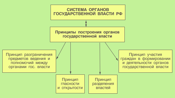 Принципы организации и деятельности механизма современного демократического государства - student2.ru