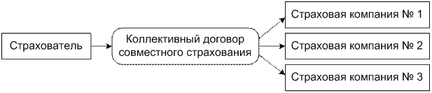 Принципы организации страховой деятельности - student2.ru