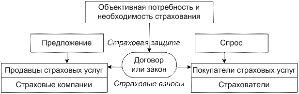 Принципы организации страховой деятельности - student2.ru