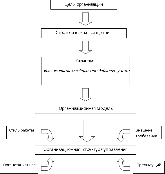 Принципы построения организационных структур управления - student2.ru