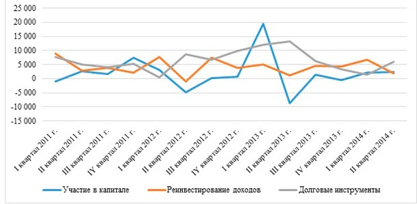 Проблемы привлечения иностранных инвестиций в РФ - student2.ru