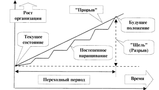 Процессные модели проведения изменений - student2.ru