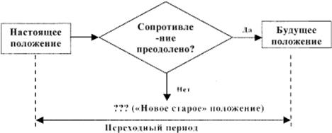 Процессные модели проведения изменений - student2.ru