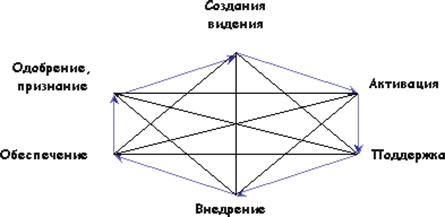 Процессные модели проведения изменений - student2.ru