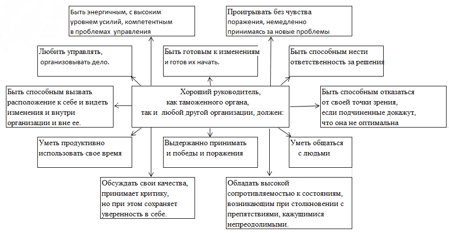 Процессы управления в системе таможенных органов - student2.ru