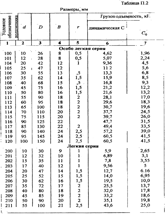 Расчет грузоподъемности подшипников - student2.ru