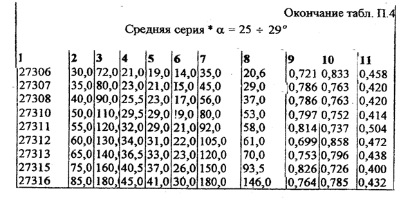 Расчет грузоподъемности подшипников - student2.ru