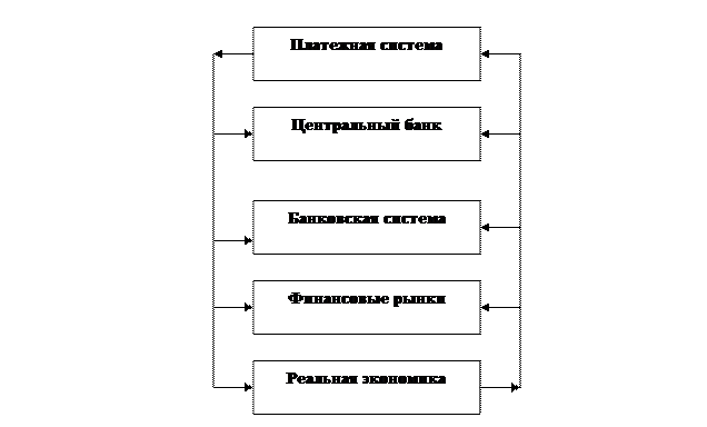 Расчетно-платежная система страны, ее предназначение, структура, основные участники - student2.ru