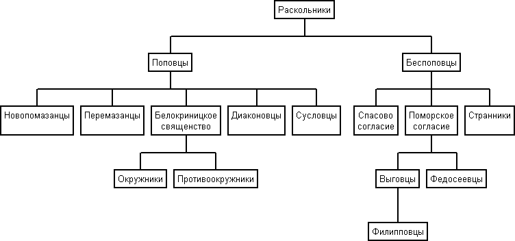 Распадение раскола на толки - student2.ru