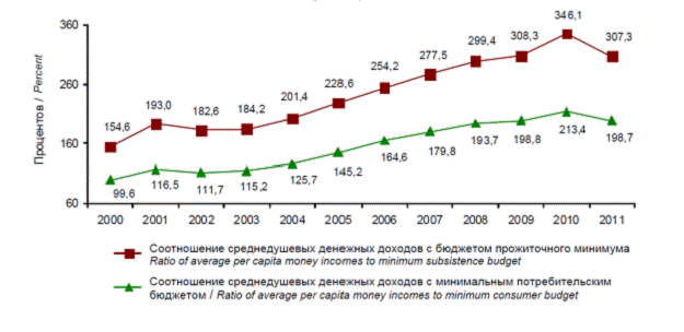 Распределение доходов населения Республики Беларусь - student2.ru