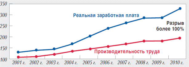 Распределение доходов населения Республики Беларусь - student2.ru