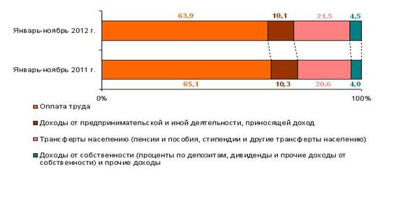 Распределение доходов населения Республики Беларусь - student2.ru