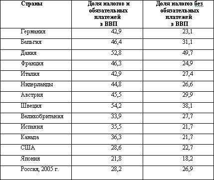 Распределение основных видов налогов и сборы в Российской Федерации по бухгалтерским источникам их уплаты - student2.ru