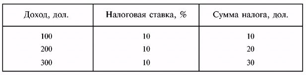 Раздел 2. Налоги и налогообложение. Бюджетно-налоговая политика государства - student2.ru