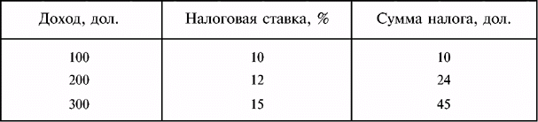 Раздел 2. Налоги и налогообложение. Бюджетно-налоговая политика государства - student2.ru