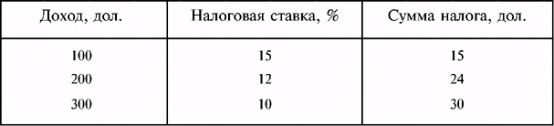 Раздел 2. Налоги и налогообложение. Бюджетно-налоговая политика государства - student2.ru