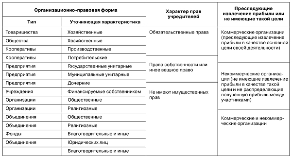 Регистрация актов гражданского состояния - student2.ru