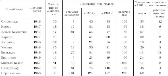 Регулирование развития городских агломераций в Великобритании и во Франции - student2.ru