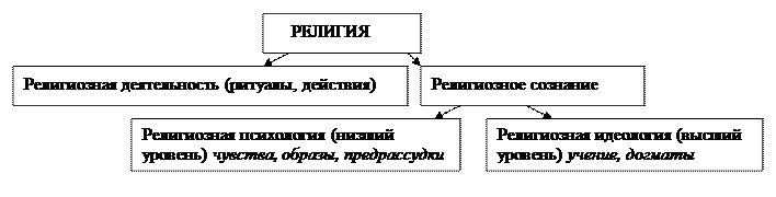 Религиозные объединения и организации в РФ - student2.ru