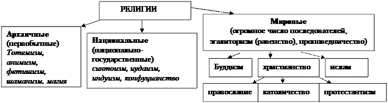 Религиозные объединения и организации в РФ - student2.ru