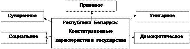 Республика Беларусь - унитарное правовое демократическое социальное государство: понятие, идеологический контекст - student2.ru