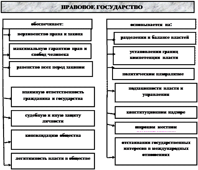 Республика Беларусь - унитарное правовое демократическое социальное государство: понятие, идеологический контекст - student2.ru