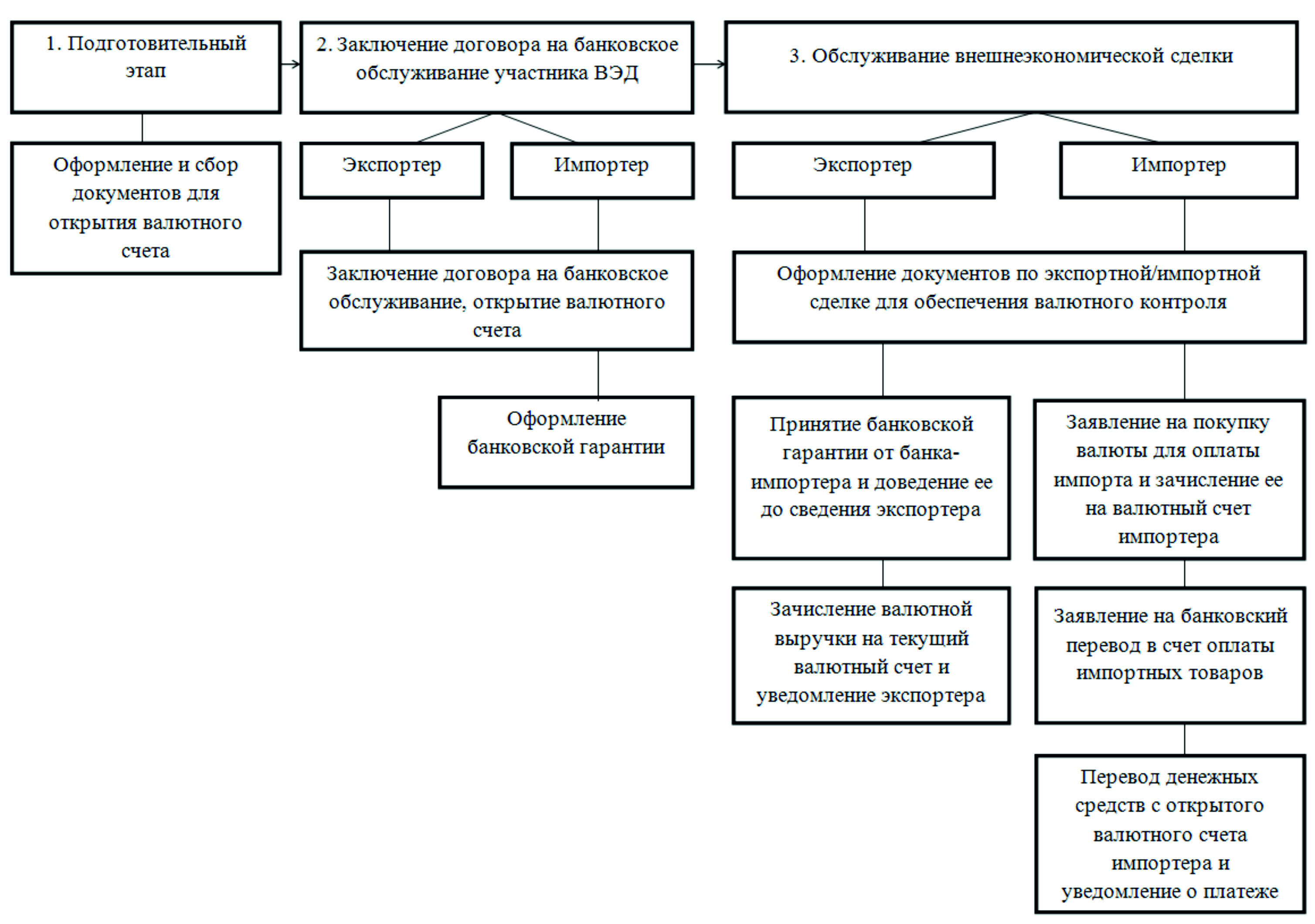 Составить схему внешней экономической деятельности еао