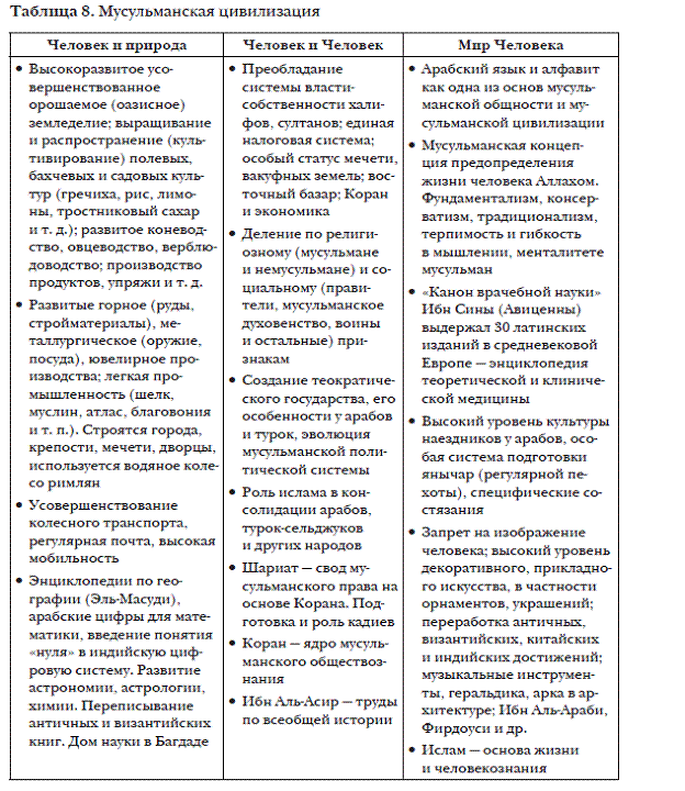 Рождение и расцвет мусульманской цивилизации - student2.ru