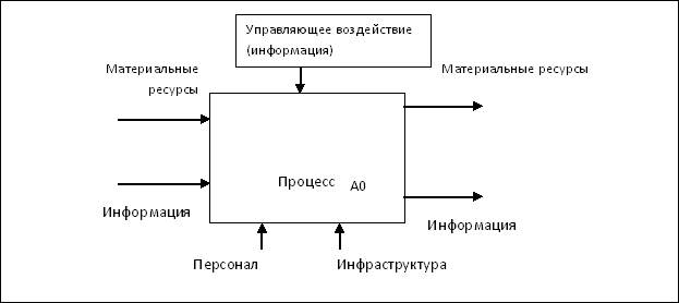 Шаг 5. Распределить полученные функции по подразделениям организации - student2.ru
