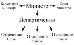 Система министерского делопроизводства XIX - начала XX в - student2.ru