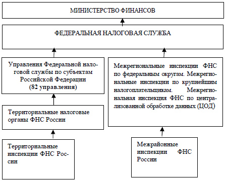 Система налоговых органов, их правовое положение и функци - student2.ru