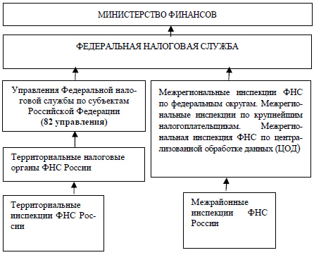 Система налоговых органов рф схема