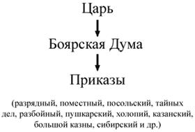 Система приказного делопроизводства XV - XVII вв - student2.ru