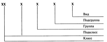 Систематизация, кодирование и классификация - student2.ru