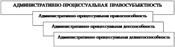 Схема 3. Состав административно-процессуального статуса - student2.ru
