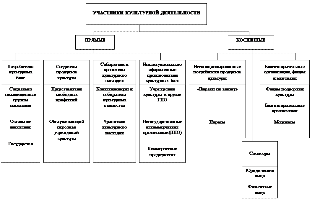 Схема 7.2. Участники культурной деятельности - student2.ru