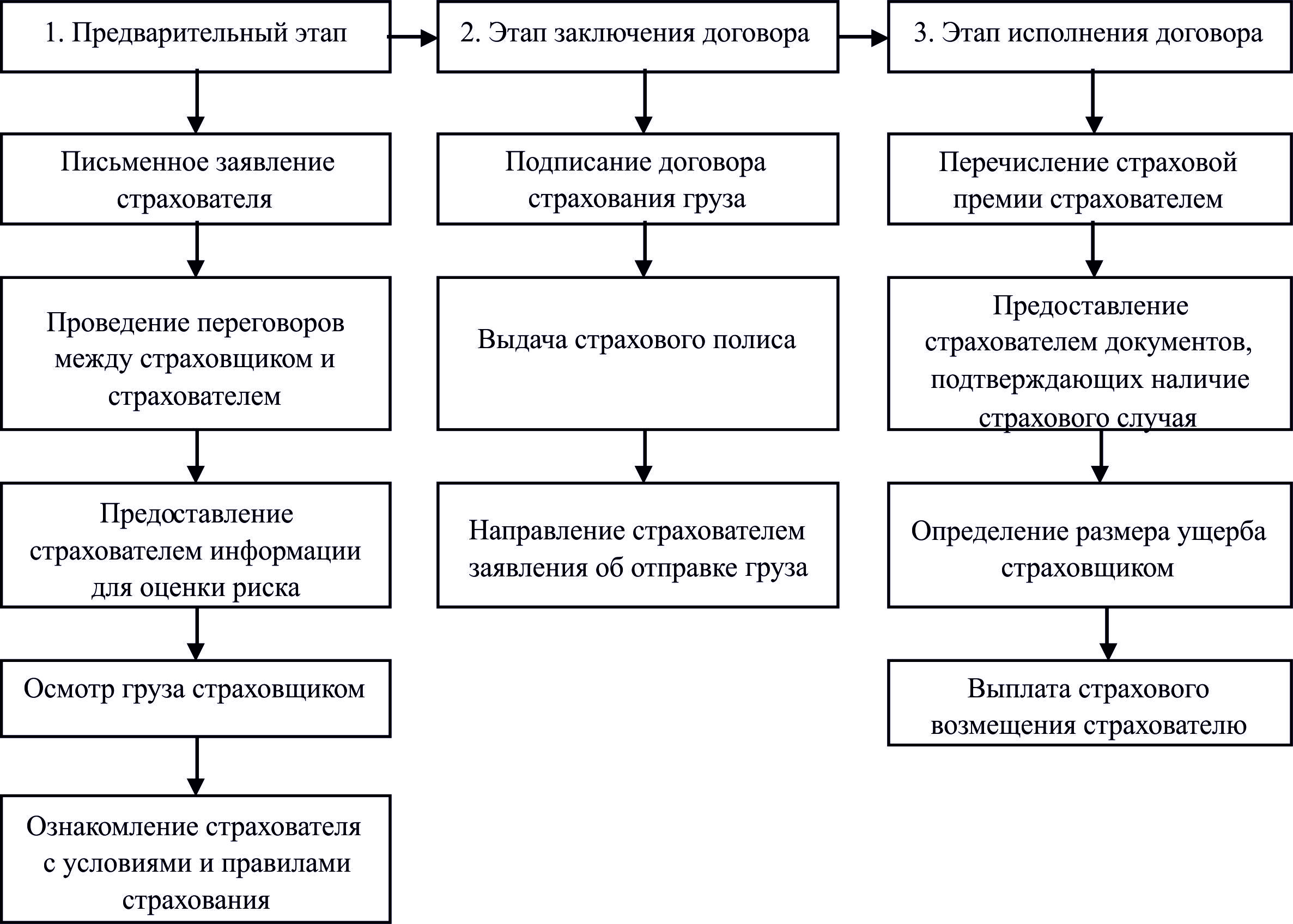 Схема взаимоотношений предприятия со страховыми компаниями во внешнеэкономической деятельности - student2.ru