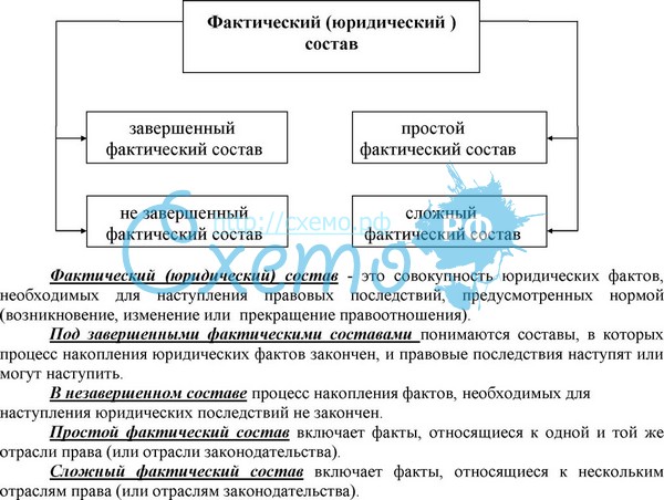 Сложные юридические факты и фактические составы - student2.ru