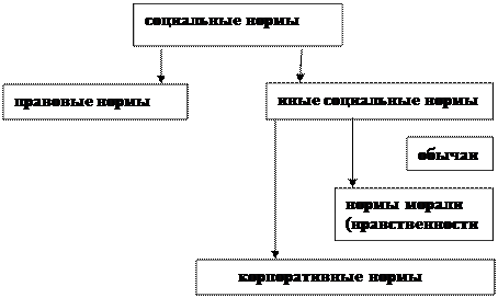 Социальные нормы и их классификация - student2.ru