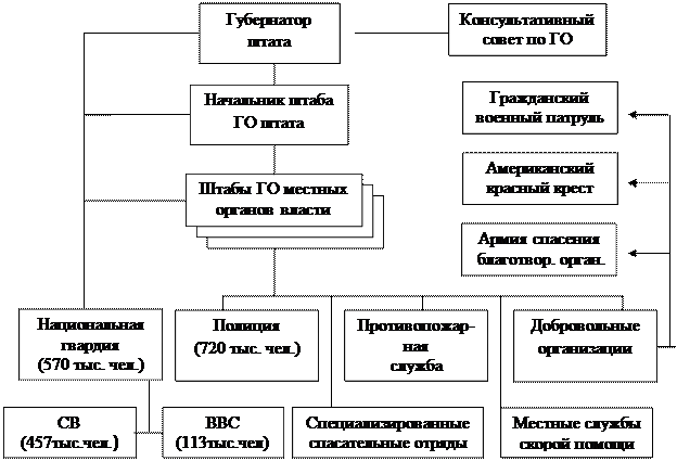 Соединенные Штаты Америки - student2.ru