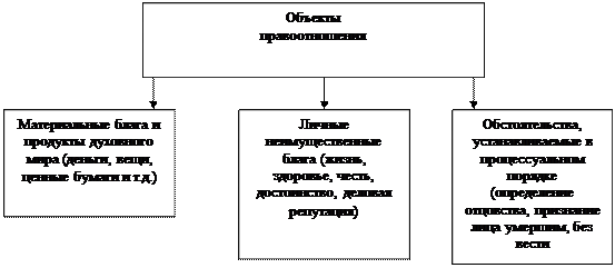 Состав правоотношения - student2.ru