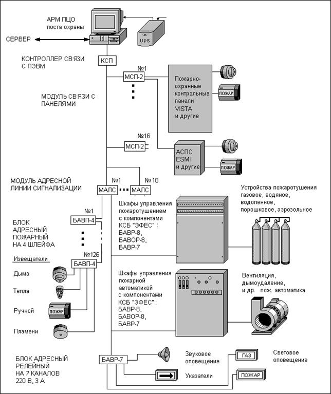 современные системы автоматической пожарной сигнализации - student2.ru