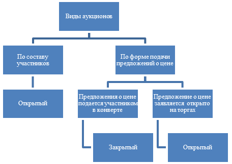 Способы приватизации государственного и муниципального имущества - student2.ru