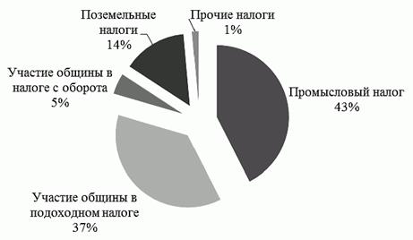 сравнительный анализ налоговых систем россии и германии - student2.ru