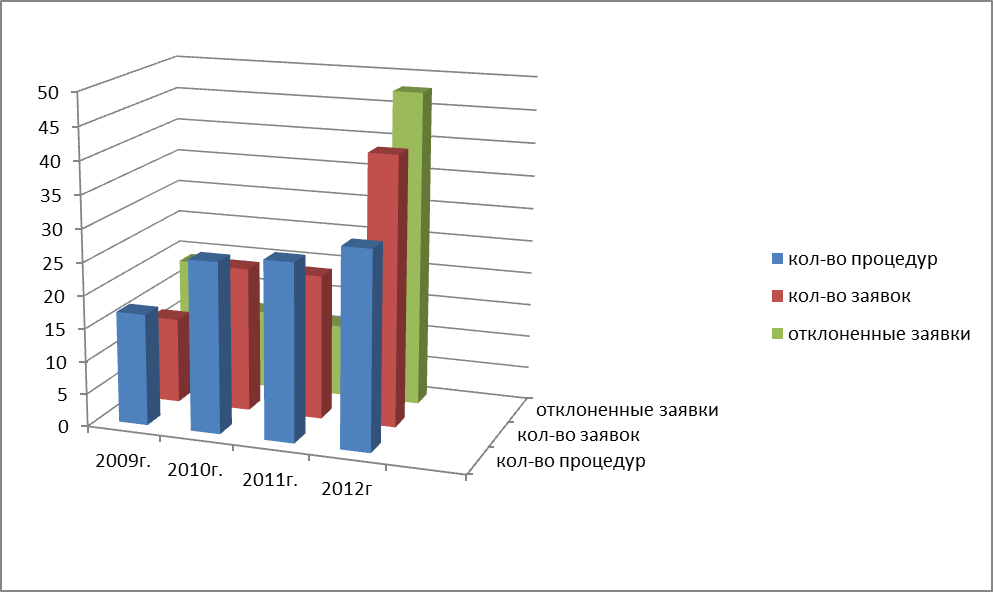 Сравнительный анализ показателей объема размещенного муниципального заказа - student2.ru