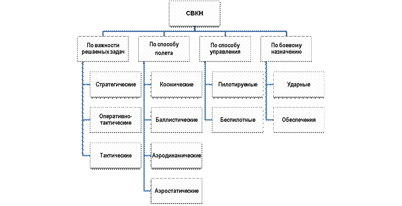 Средствами воздушно-космического нападения (СВКН) называют наступательные системы оружия, предназначенные для боевого применения в воздушно-космическом пространстве - student2.ru