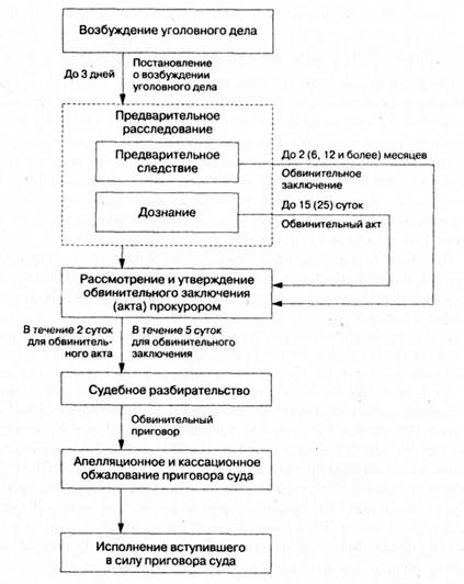 Стадии и методика расследования преступлений - student2.ru