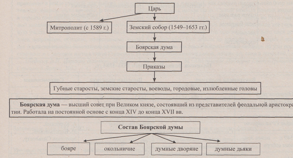 Структура государственного управления в XVI – середине XVII вв - student2.ru